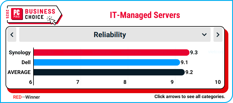synology_top_IT-Managed_Servers_tai_business_choice_2025 (3).png