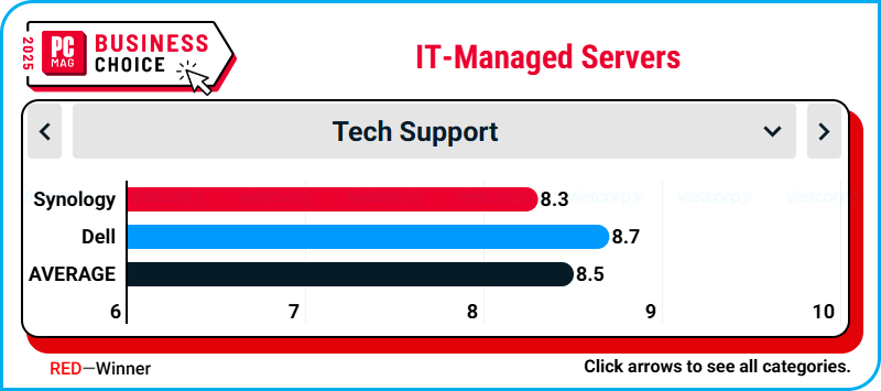 synology_top_IT-Managed_Servers_tai_business_choice_2025 (5).png