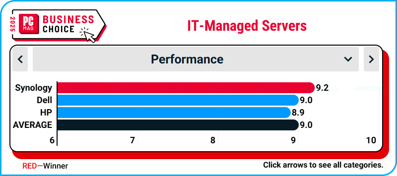 synology_top_IT-Managed_Servers_tai_business_choice_2025 (6).png