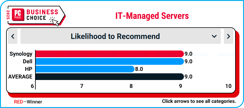 synology_top_IT-Managed_Servers_tai_business_choice_2025 (7).png