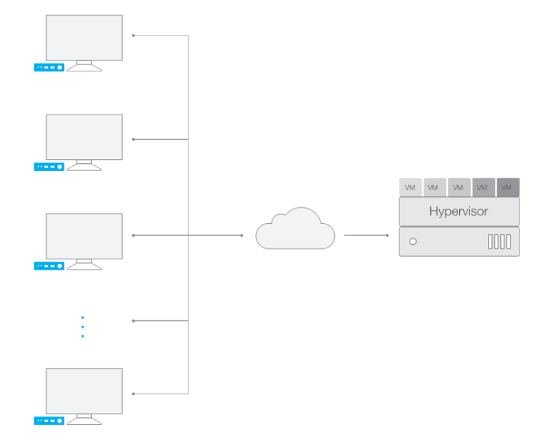 Cơ sở hạ tầng của máy tính ảo - Giải pháp VDI
