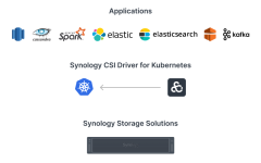 Synology_FS6420_luu_tru_dang_block_cho_kubernetes.png