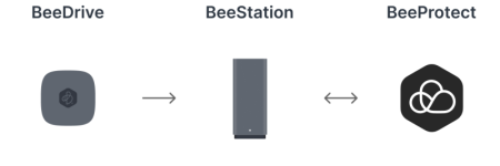Backup_3-2-1_BeeProtected.png