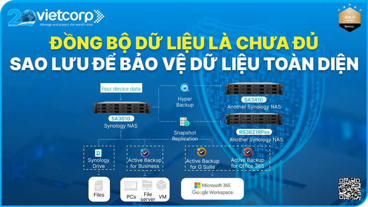 Đồng bộ dữ liệu thôi chưa đủ, sao lưu dữ liệu để bảo vệ toàn diện