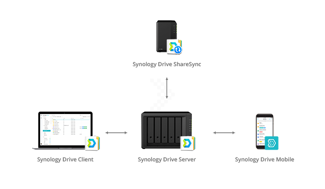 Synology Drive - dẫn đầu kỷ nguyên mới về cộng tác file