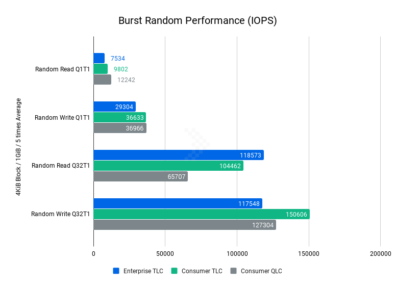 Burst Random Performance IOPS 2 1