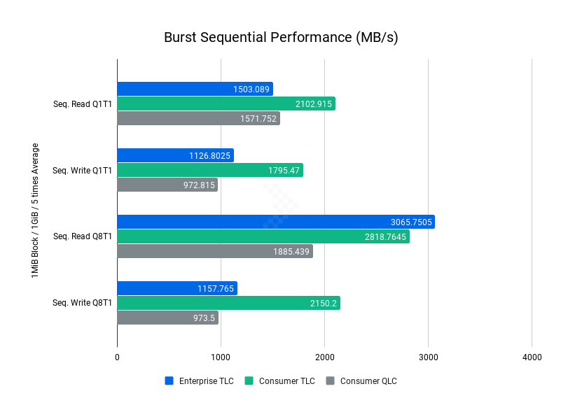 Burst Sequential